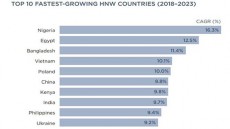 ধনী মানুষ বৃদ্ধির হারে বিশ্বে তৃতীয় বাংলাদেশ