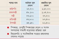 রাষ্ট্রপতি ও প্রধানমন্ত্রী মন্ত্রীর বেতন প্রায় দ্বিগুণ হচ্ছে