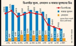 শেয়ারবাজারে ক্ষতি, ঢাকার শেয়ারবাজারে লেনদেন হয়েছে মোট ৪৮ দিন