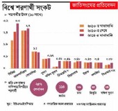 বিশ্বে প্রতি চার শরণার্থীর একজন সিরিয়ার